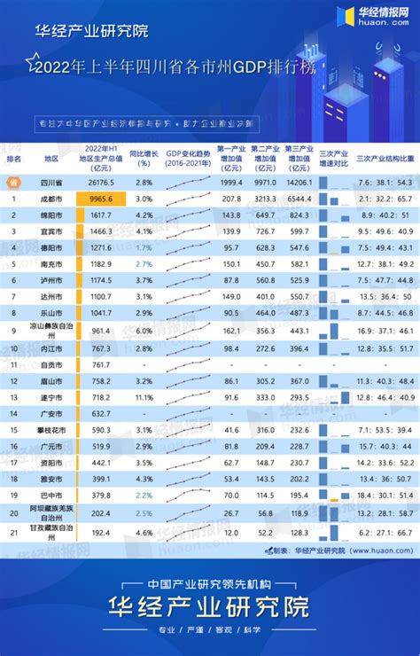 四川gdp|2023年四川各城市GDP排名出炉 